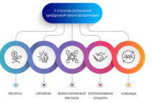 Photo of Цифровая трансформация и умные технологии