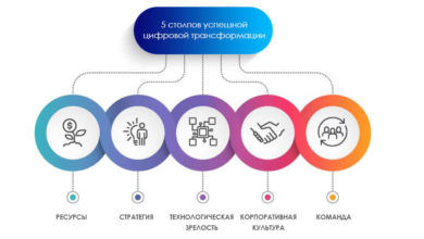 Photo of Цифровая трансформация и умные технологии