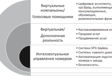 Photo of Тенденции развития гостеприимства и цифровизация отрасли